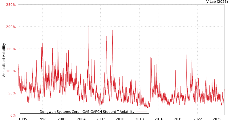graph of Dongwon Systems Corp GAS-GARCH-T