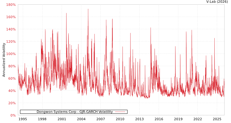 graph of Dongwon Systems Corp GJR-GARCH