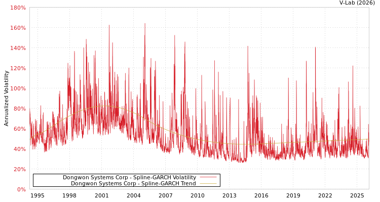 graph of Dongwon Systems Corp SGARCH