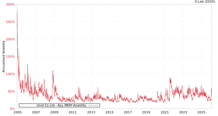 graph of Unid Co Ltd AMEM