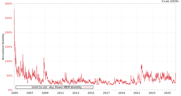 graph of Unid Co Ltd APMEM