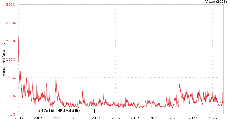 graph of Unid Co Ltd MEM