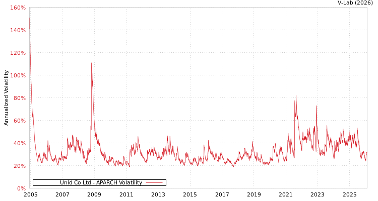 graph of Unid Co Ltd APARCH