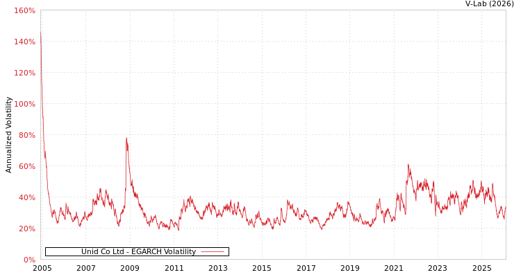 graph of Unid Co Ltd EGARCH