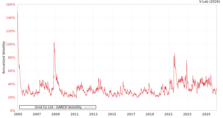graph of Unid Co Ltd GARCH