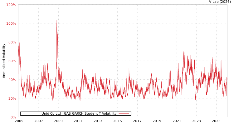 graph of Unid Co Ltd GAS-GARCH-T