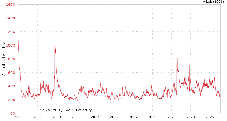 graph of Unid Co Ltd GJR-GARCH
