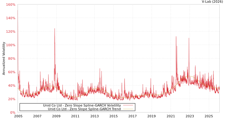 graph of Unid Co Ltd S0GARCH
