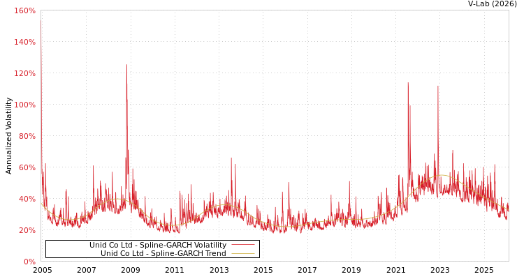 graph of Unid Co Ltd SGARCH