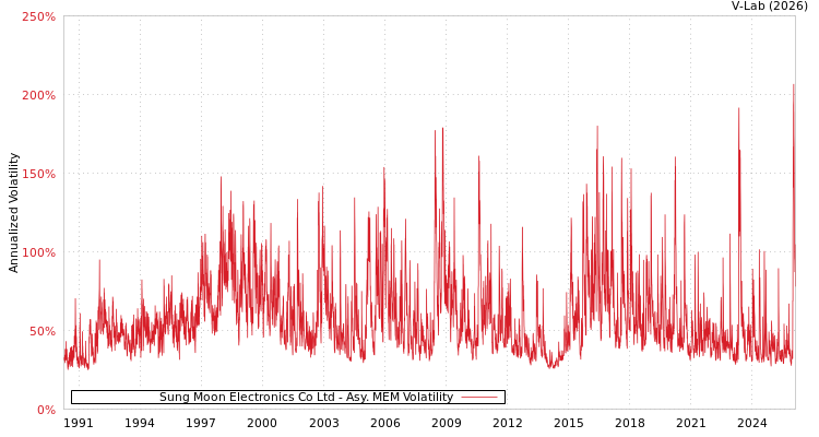 graph of Sung Moon Electronics Co Ltd AMEM