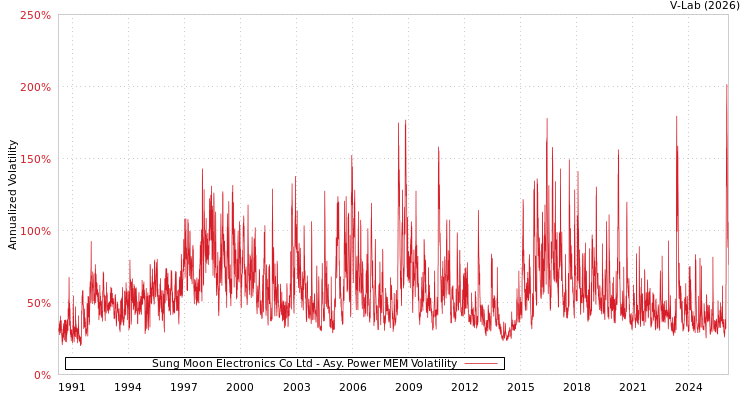 graph of Sung Moon Electronics Co Ltd APMEM