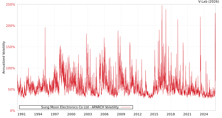 graph of Sung Moon Electronics Co Ltd APARCH