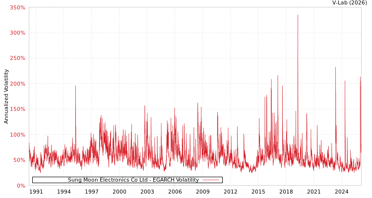 graph of Sung Moon Electronics Co Ltd EGARCH