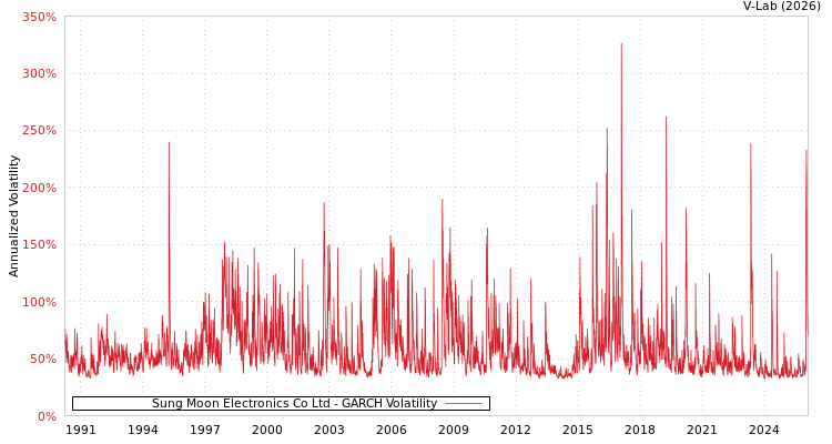 graph of Sung Moon Electronics Co Ltd GARCH