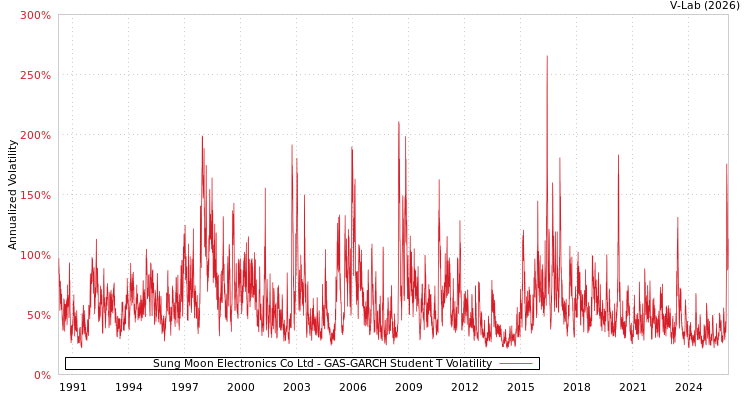 graph of Sung Moon Electronics Co Ltd GAS-GARCH-T