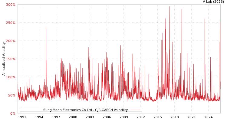 graph of Sung Moon Electronics Co Ltd GJR-GARCH