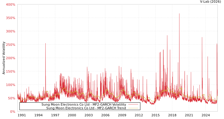 graph of Sung Moon Electronics Co Ltd MF2-GARCH