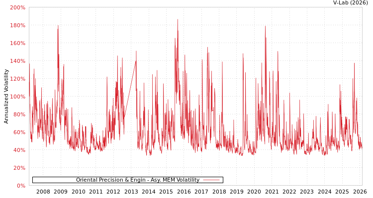 graph of Oriental Precision & Engin AMEM