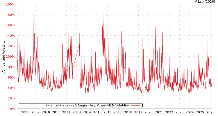 graph of Oriental Precision & Engin APMEM