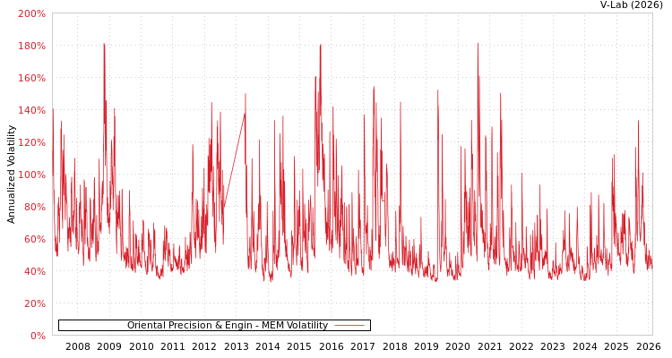 graph of Oriental Precision & Engin MEM