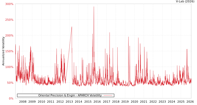 graph of Oriental Precision & Engin APARCH