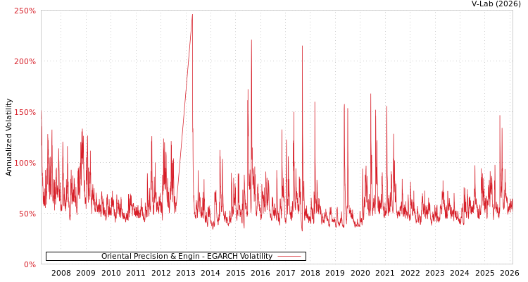 graph of Oriental Precision & Engin EGARCH