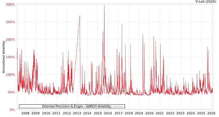 graph of Oriental Precision & Engin GARCH