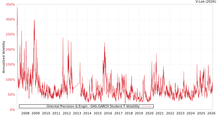 graph of Oriental Precision & Engin GAS-GARCH-T