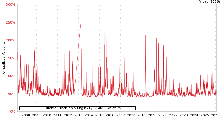 graph of Oriental Precision & Engin GJR-GARCH