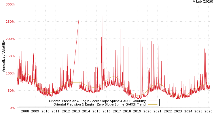 graph of Oriental Precision & Engin S0GARCH