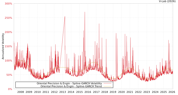 graph of Oriental Precision & Engin SGARCH