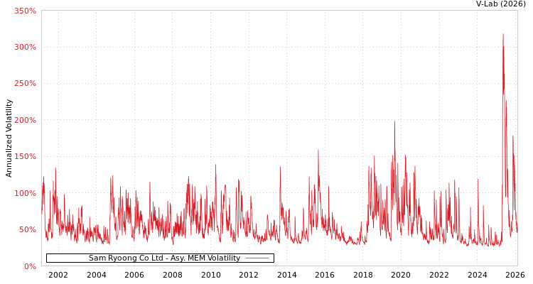 graph of Sam Ryoong Co Ltd AMEM