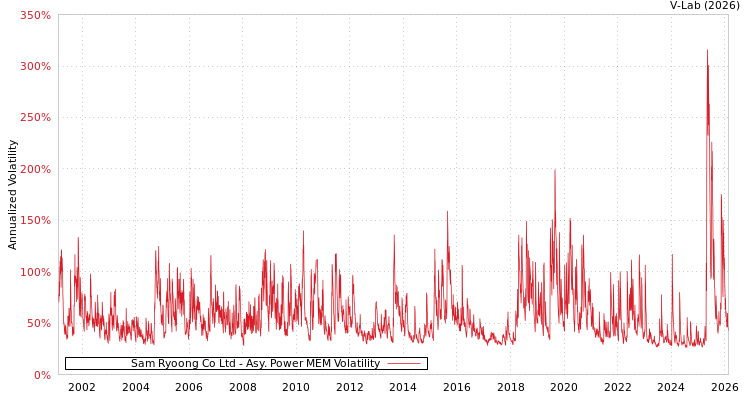 graph of Sam Ryoong Co Ltd APMEM
