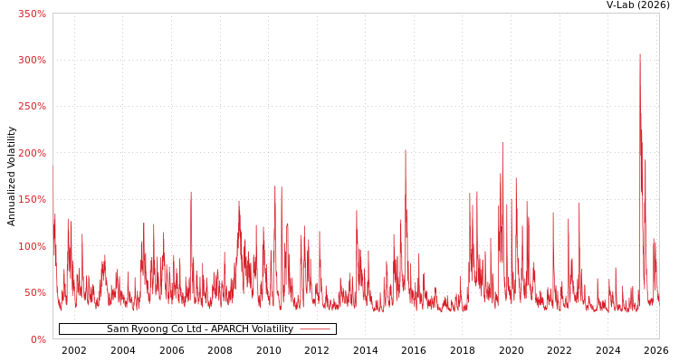 graph of Sam Ryoong Co Ltd APARCH