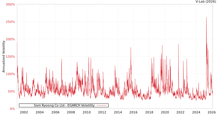 graph of Sam Ryoong Co Ltd EGARCH