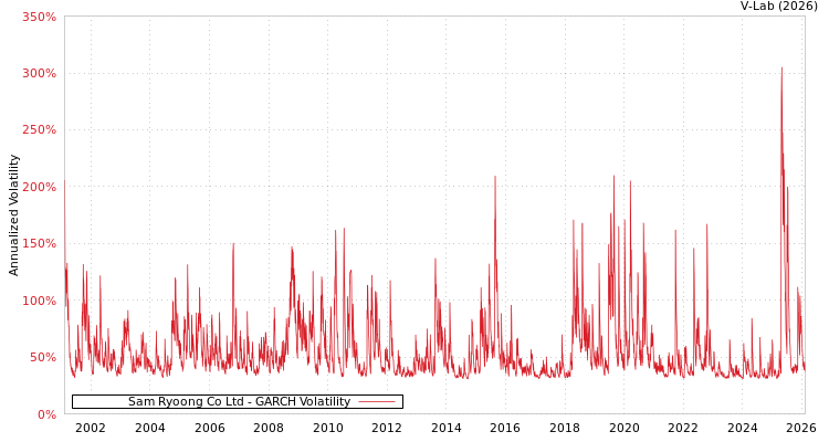 graph of Sam Ryoong Co Ltd GARCH