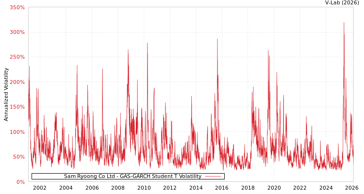 graph of Sam Ryoong Co Ltd GAS-GARCH-T