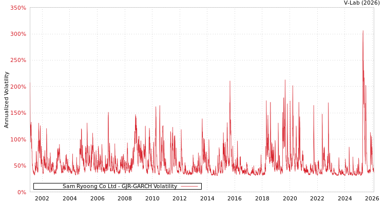 graph of Sam Ryoong Co Ltd GJR-GARCH