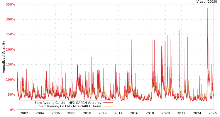 graph of Sam Ryoong Co Ltd MF2-GARCH