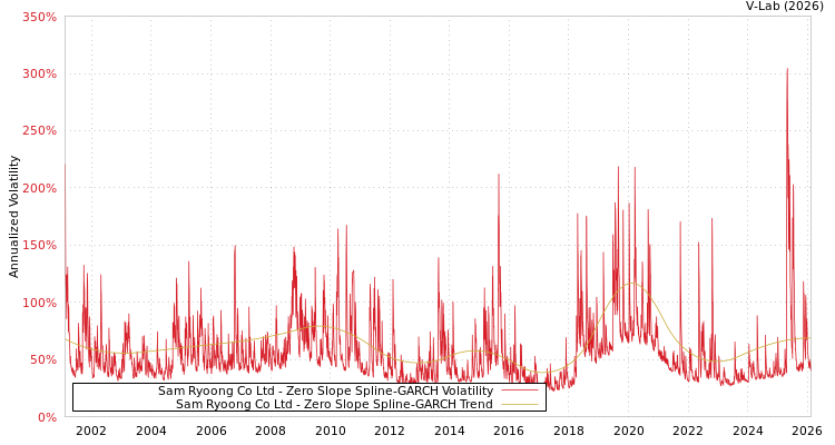 graph of Sam Ryoong Co Ltd S0GARCH