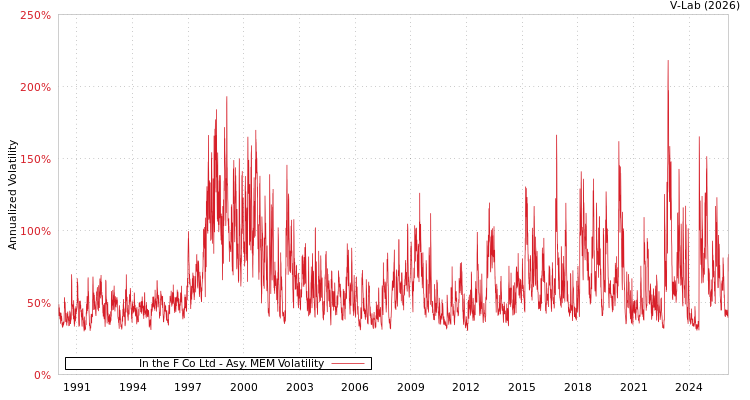 graph of In the F Co Ltd AMEM