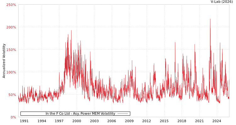graph of In the F Co Ltd APMEM