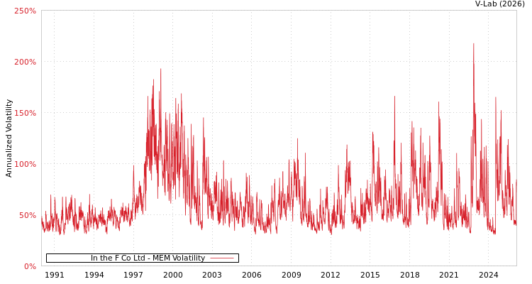 graph of In the F Co Ltd MEM