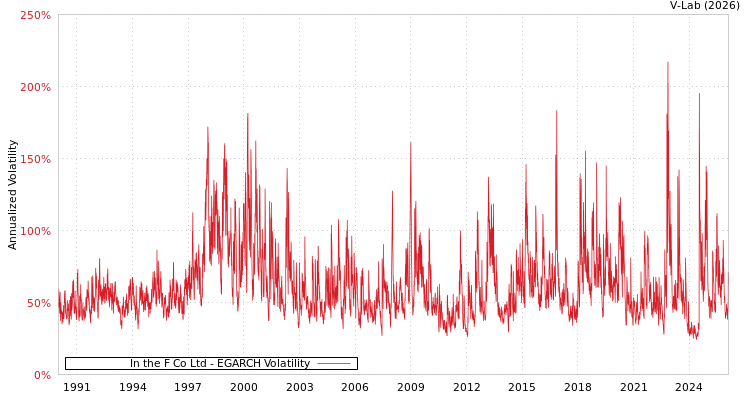 graph of In the F Co Ltd EGARCH