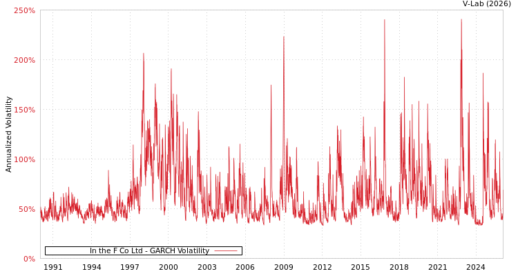 graph of In the F Co Ltd GARCH