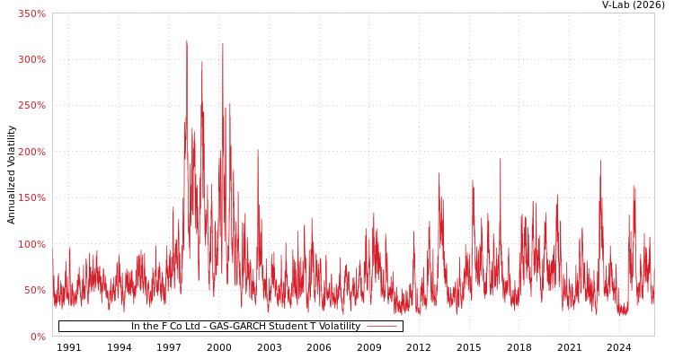 graph of In the F Co Ltd GAS-GARCH-T