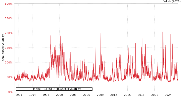 graph of In the F Co Ltd GJR-GARCH