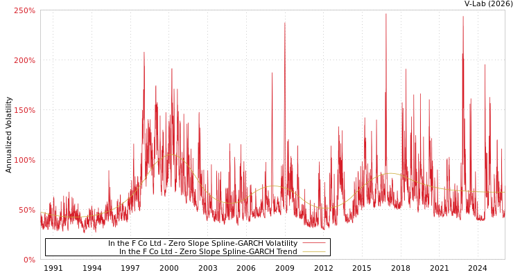 graph of In the F Co Ltd S0GARCH