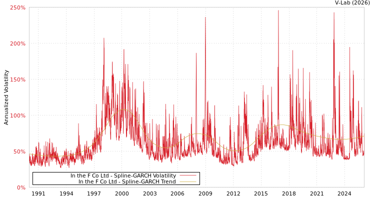 graph of In the F Co Ltd SGARCH