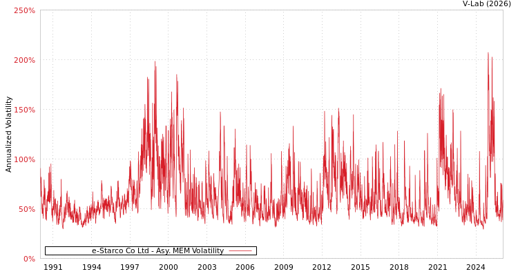 graph of e-Starco Co Ltd AMEM